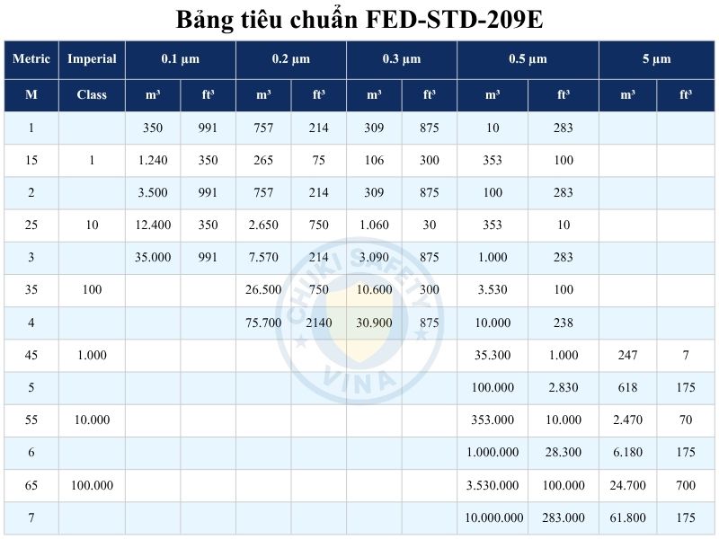 Tiêu chuẩn FED-STD-209E