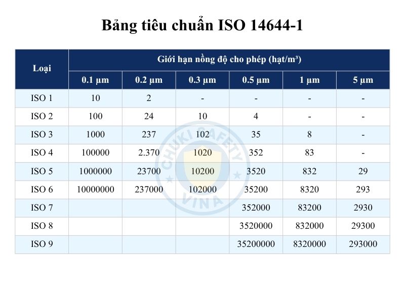 Tiêu chuẩn phòng sạch ISO 14644-1