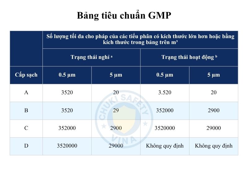 Tiêu chuẩn GMP