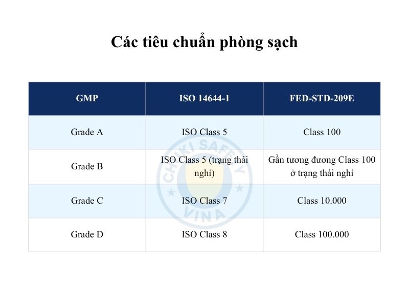 Các cấp độ tương đương trong tiêu chuẩn phòng sạch