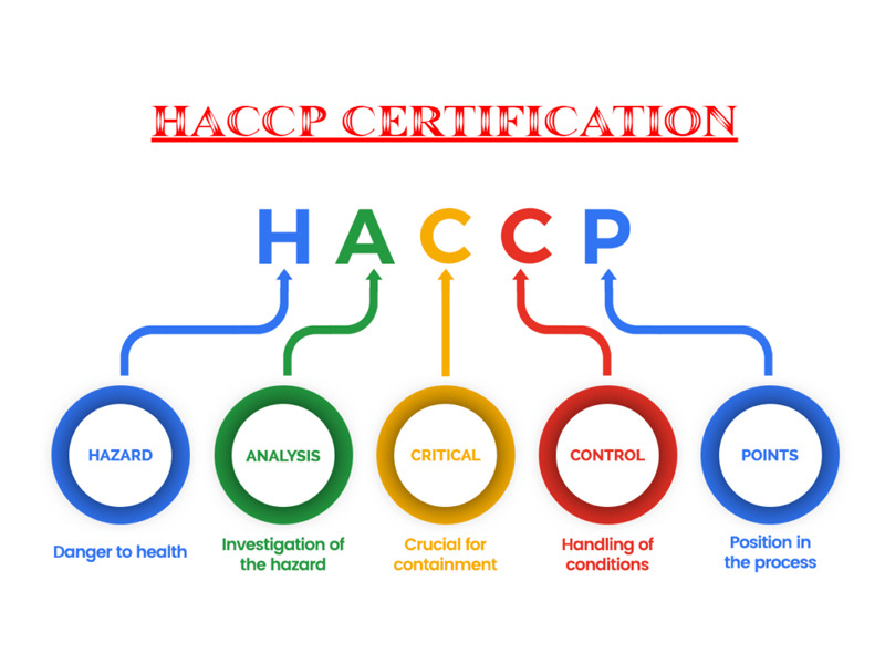 HACCP (Hazard Analysis Critical Control Points)