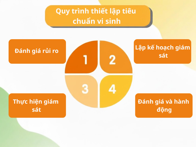 Quy trình thiết lập tiêu chuẩn vi sinh