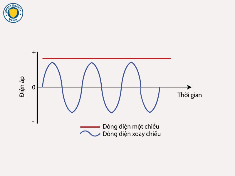 Dòng điện một chiều và dòng điện xoay chiều
