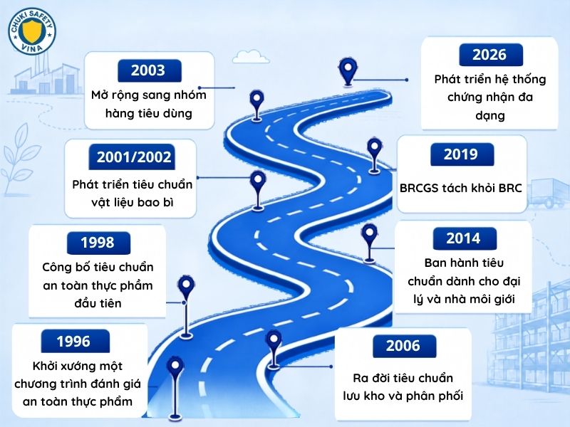 Lịch sử hình thành và phát triển của BRC