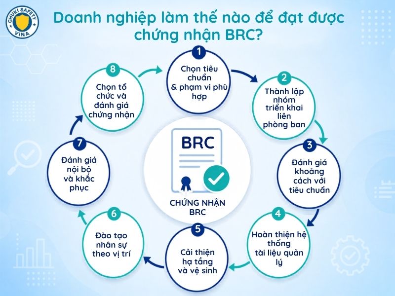 Quy trình các bước để doanh nghiệp đạt được chứng nhận BRC