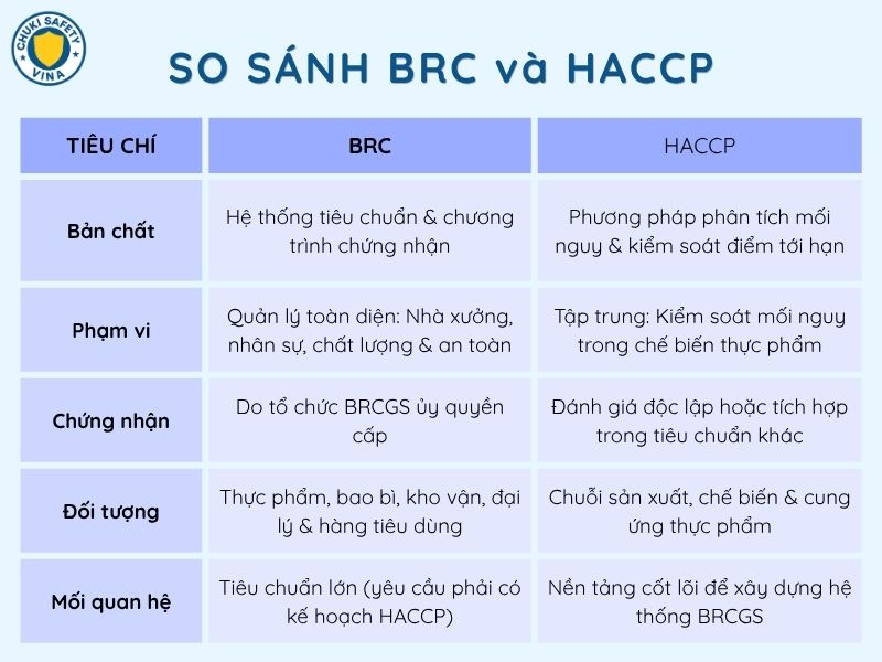 Điểm khác nhau giữa BRC và HACCP
