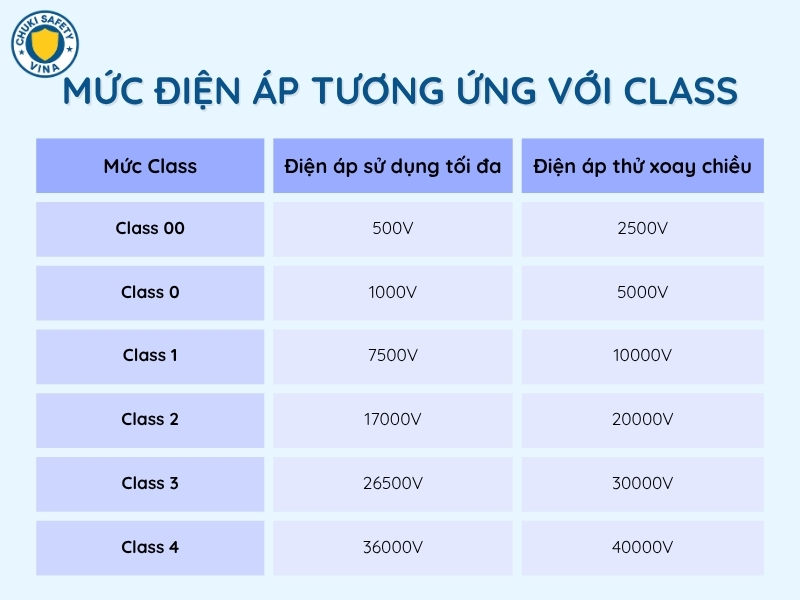 Bảng mức điện áp tương ứng với loại Class