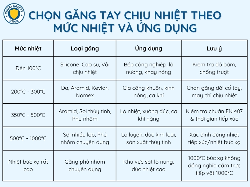 Bảng chọn găng tay chịu nhiệt theo mức nhiệt và ứng dụng